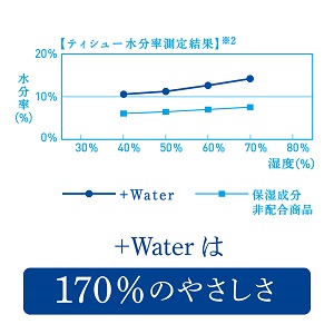 潤いの秘密はティシューに含まれる170％の水分率