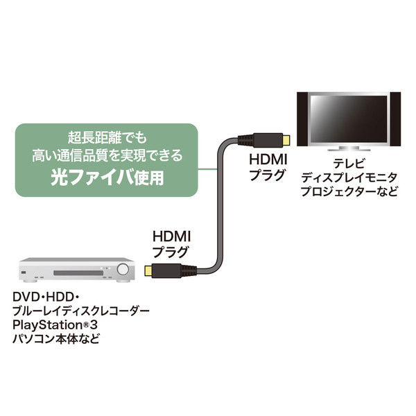 アスクル】サンワサプライ HDMI2.0 光ファイバケーブル KM-HD20-PFB20 1本（直送品） 通販 ASKUL（公式）