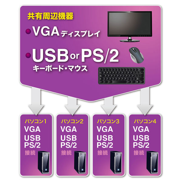 サンワサプライ PS/2・USB両対応パソコン自動切替器（4:1） SW-KVM4UP-