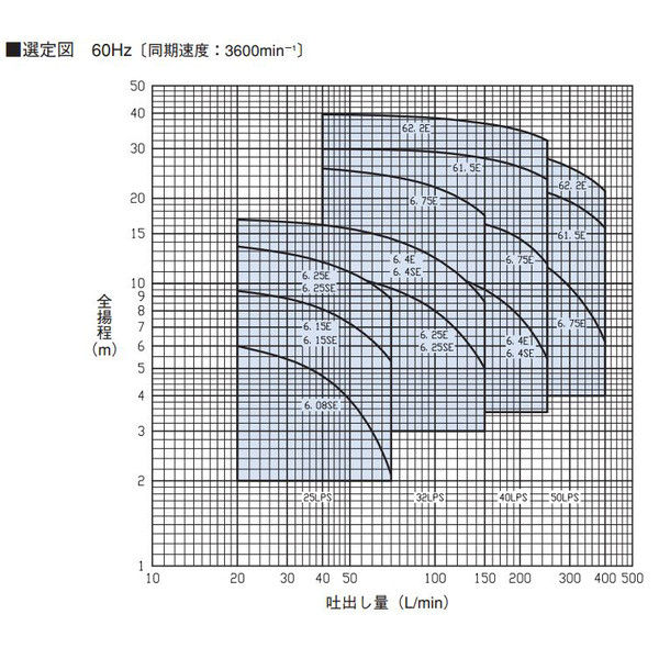 【アスクル】荏原製作所 LPS型ステンレス製ラインポンプ 60Hz 40LPS61.5E 1台（直送品） 通販 - ASKUL（公式）