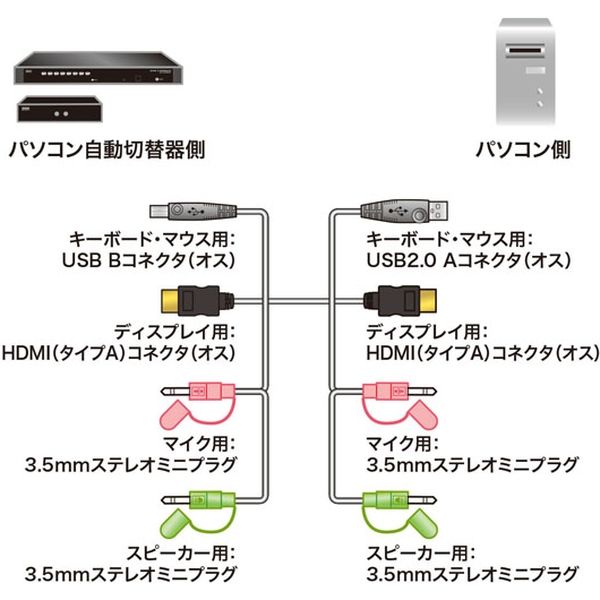 アスクル】サンワサプライ パソコン自動切替器用ケーブル（1.8m） SW-KHU180 1個（直送品） 通販 ASKUL（公式）