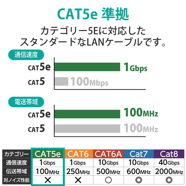アスクル】LANケーブル 10m cat5e 爪折れ防止 より線 ブルー LD-CTT 