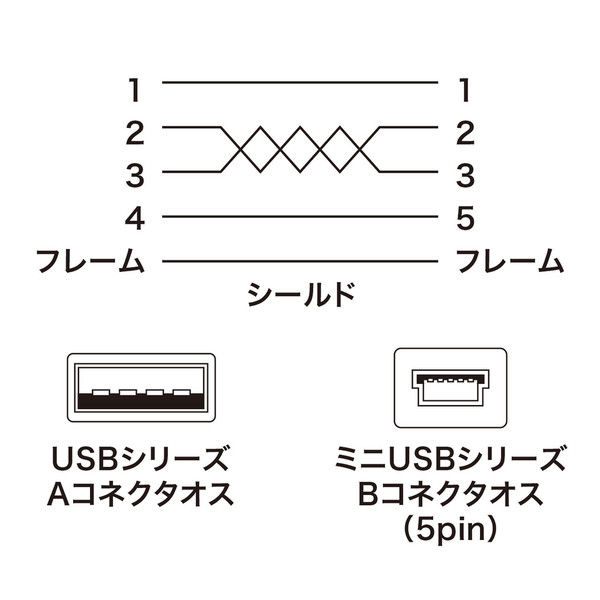 アスクル】サンワサプライ ミニUSBケーブル Aオス-ミニBオス（5pin） グレー 0.3m USB2.0 KU-AMB503 1本（直送品） 通販  - ASKUL（公式）
