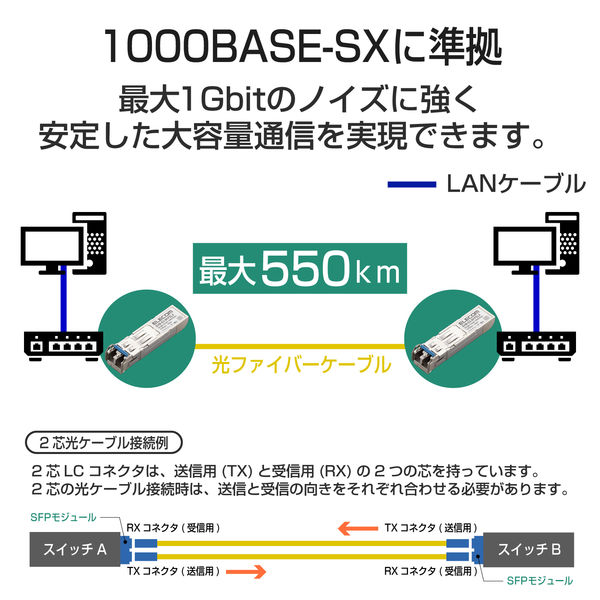 アスクル】SFPモジュール 1000BASE-SX 光トランシーバ 耐熱50℃対応 3年 