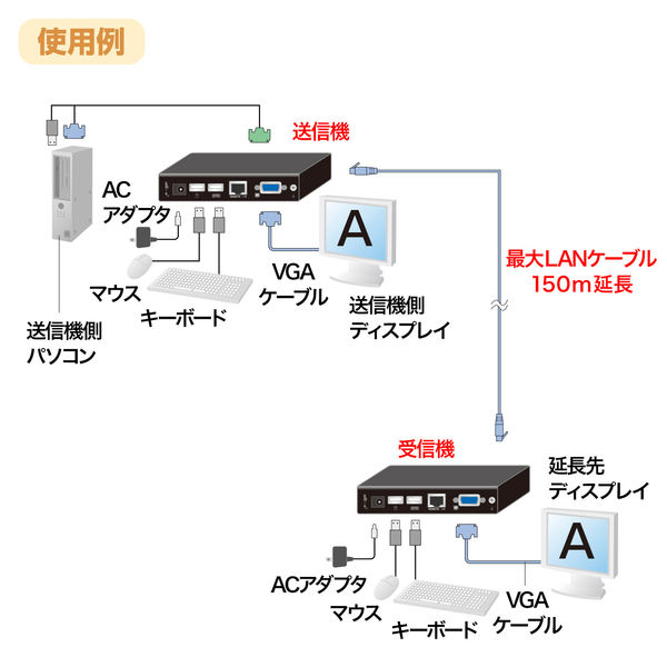 サンワサプライ KVMエクステンダー（USB用・セットモデル） VGA-EXKVMU 1個