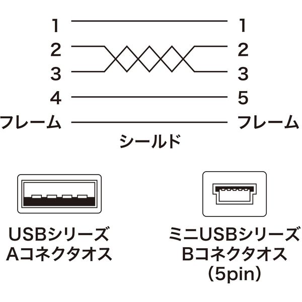 アスクル】USBケーブル USB-A（オス）MiniB（オス） 2.5m USB2.0 KU-SLAMB525WK サンワサプライ 1本 通販  ASKUL（公式）