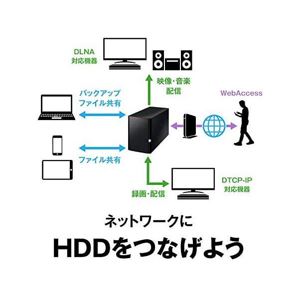 アスクル】バッファロー RAID1対応ネットワーク対応HDD（NAS） 4TB 