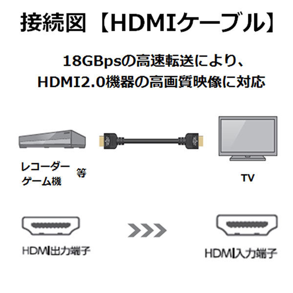 アスクル】HDMIケーブル 1.5ｍ 4K/Ultra HD対応 PremiumHDMIケーブル 