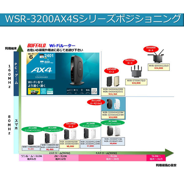 アスクル バッファロー無線LAN親機（Wi-Fiルーター）11ax/Wi-Fi 6対応/2401+800Mbps/WSR-3200AX4S/DWH  1台 通販 - ASKUL（公式）