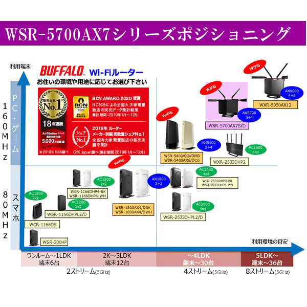 バッファロー 無線LAN親機（Wi-Fiルーター） 11ax/WiFi 6対応/4803+