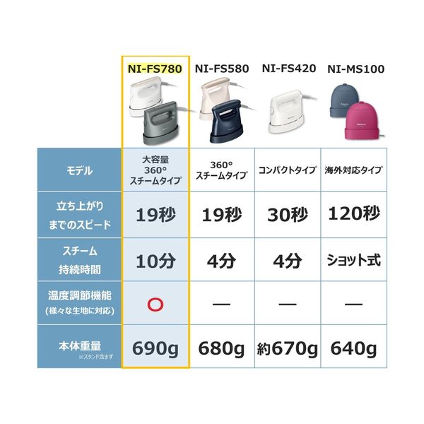 アスクル】パナソニック 衣類スチーマー NI-FS780-C 1台 通販 - ASKUL 