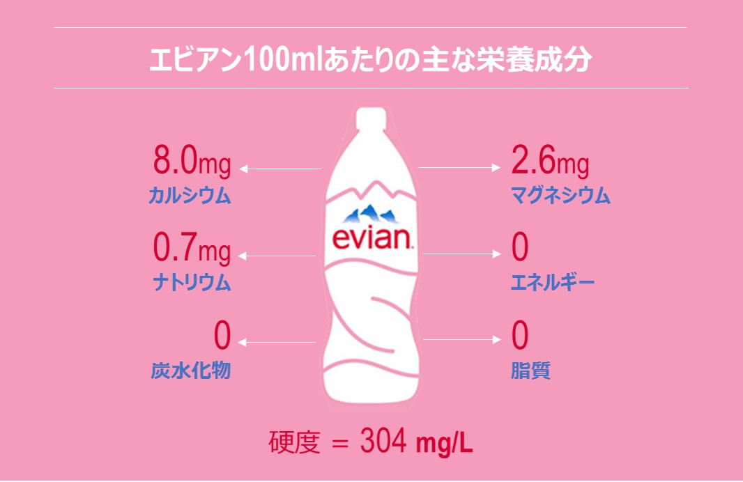 evian（エビアン）は天然のカルシウムとマグネシウムを含む飲みやすい硬水