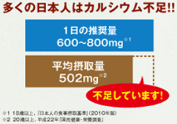 日本人にもっとも不足している栄養素「カルシウム」