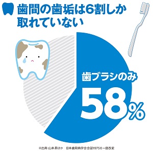 ◆歯ブラシだけでは、歯間の歯垢は約６割しか取れていない！