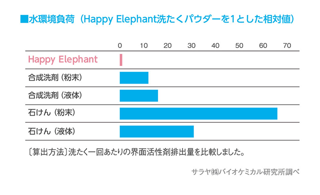 LOHACO - Happy Elephant（ハッピーエレファント） 水といきものの未来のために選ぶブランド
